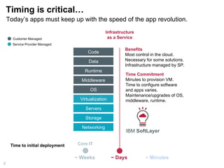 8
Benefits
Most control in the cloud.
Necessary for some solutions.
Infrastructure managed by SP.
Infrastructure
as a ServiceCustomer Managed
Service Provider Managed
~ Days
Time Commitment
Minutes to provision VM.
Time to configure software
and apps varies.
Maintenance/upgrades of OS,
middleware, runtime.
IBM SoftLayer
Timing is critical…
~ Minutes
Code
Data
Runtime
Middleware
OS
Virtualization
Servers
Storage
Networking
~ Weeks
Core IT
Today’s apps must keep up with the speed of the app revolution.
Time to initial deployment
 