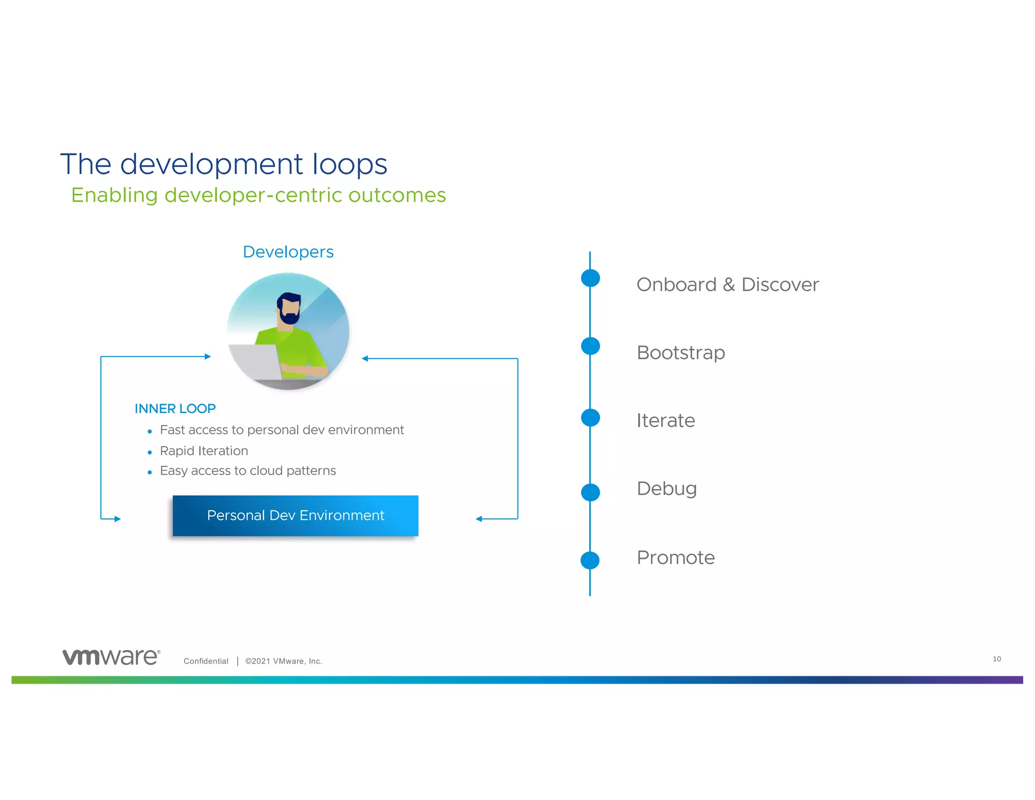 Confidential │ ©2021 VMware, Inc. 10
Enabling developer-centric outcomes
The development loops
Developers
INNER LOOP
● Fast access to personal dev environment
● Rapid Iteration
● Easy access to cloud patterns
Personal Dev Environment
Onboard & Discover
Bootstrap
Iterate
Debug
Promote
 