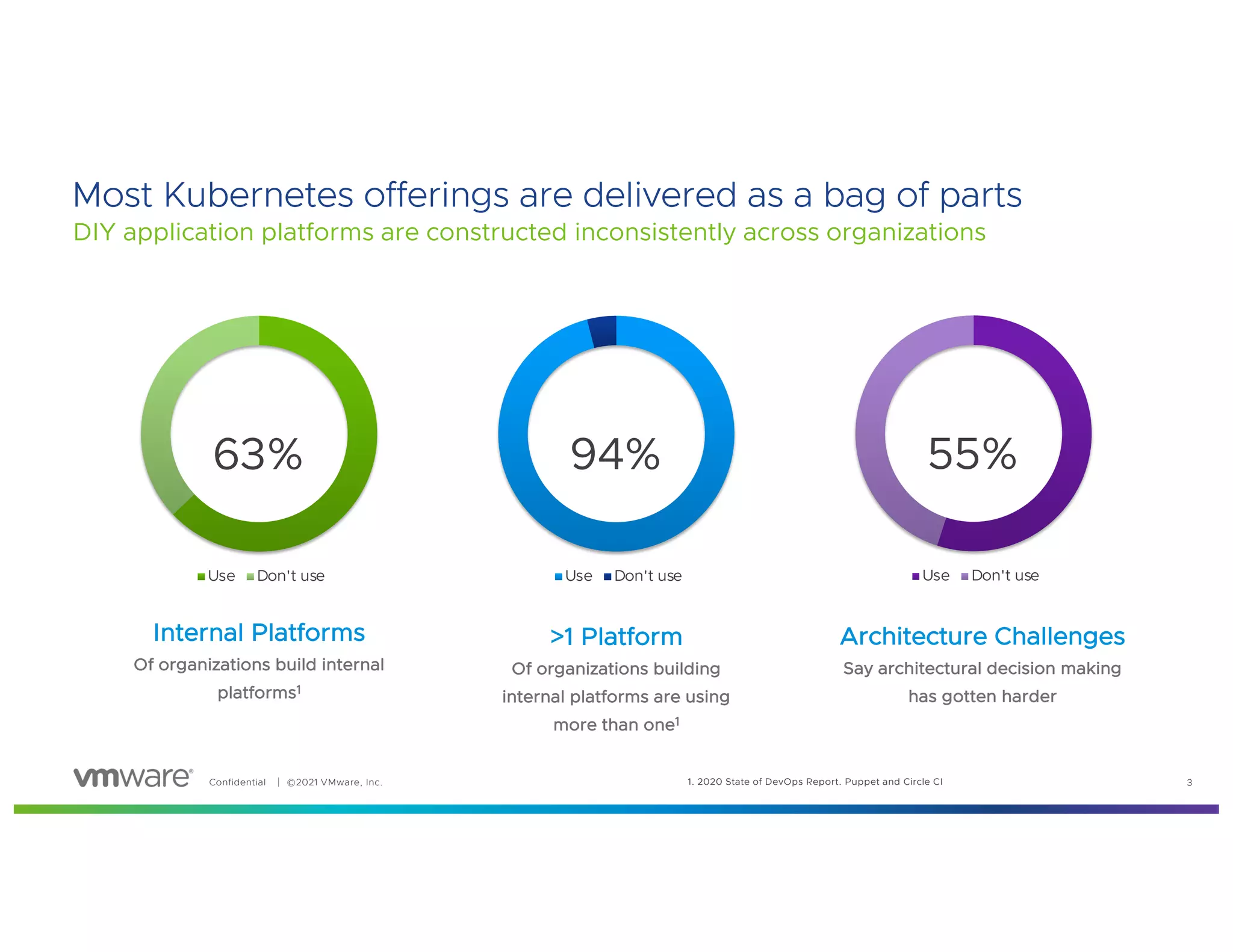 Confidential │ ©2021 VMware, Inc. 3
Use Don't use
63%
Use Don't use
Internal Platforms
Of organizations build internal
platforms1
>1 Platform
Of organizations building
internal platforms are using
more than one1
94%
Use Don't use
Architecture Challenges
Say architectural decision making
has gotten harder
55%
Most Kubernetes offerings are delivered as a bag of parts
DIY application platforms are constructed inconsistently across organizations
1. 2020 State of DevOps Report. Puppet and Circle CI
 