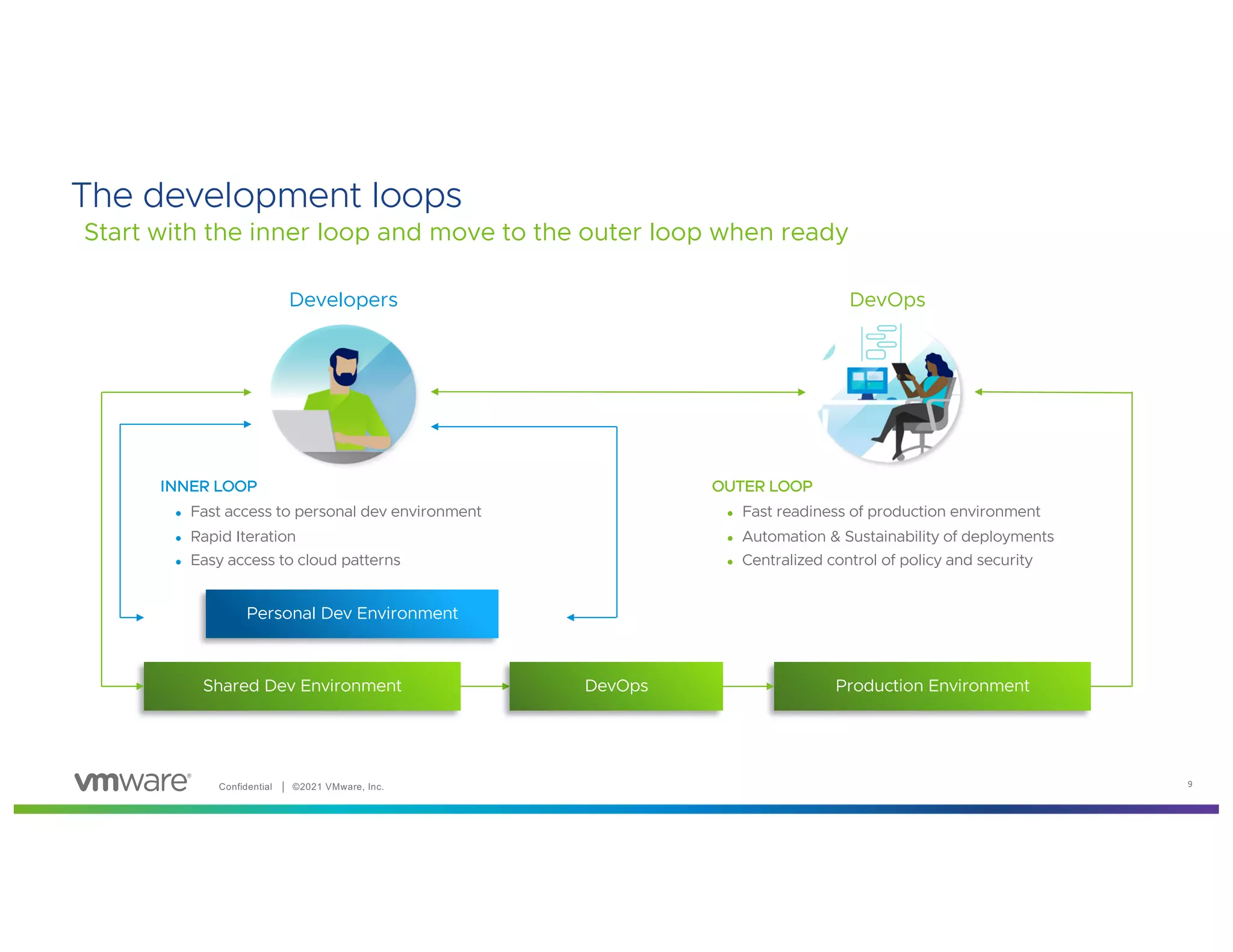 Confidential │ ©2021 VMware, Inc. 9
Start with the inner loop and move to the outer loop when ready
The development loops
Developers DevOps
Shared Dev Environment Production Environment
DevOps
INNER LOOP
● Fast access to personal dev environment
● Rapid Iteration
● Easy access to cloud patterns
OUTER LOOP
● Fast readiness of production environment
● Automation & Sustainability of deployments
● Centralized control of policy and security
Personal Dev Environment
 