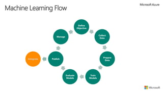Machine Learning Flow
Define
Objective
Collect
Data
Prepare
Data
Train
Models
Evaluate
Models
Publish
Manage
Integrate
 
