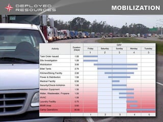 Mobilization 1” Aluminum framing to maximize interior space. Plug & play water and electrical connections Insulated to R29 Mechanical area is self contained in separate area accessible from the outside. 