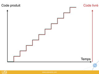 Code produit
Temps
Code livré
Beaucoup de changements
=
Beaucoup de risques
 