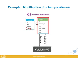 Exemple : Modification du champs adresse
Version N+1
Ecriture
Lecture
 