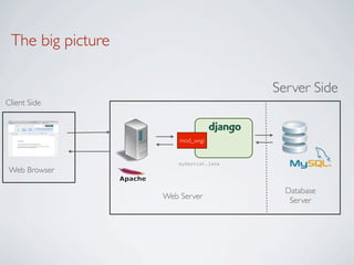 The big picture

                                        Server Side
Client Side



                       mod_wsgi


                       myServlet.java
Web Browser

                                          Database
                   Web Server              Server
 