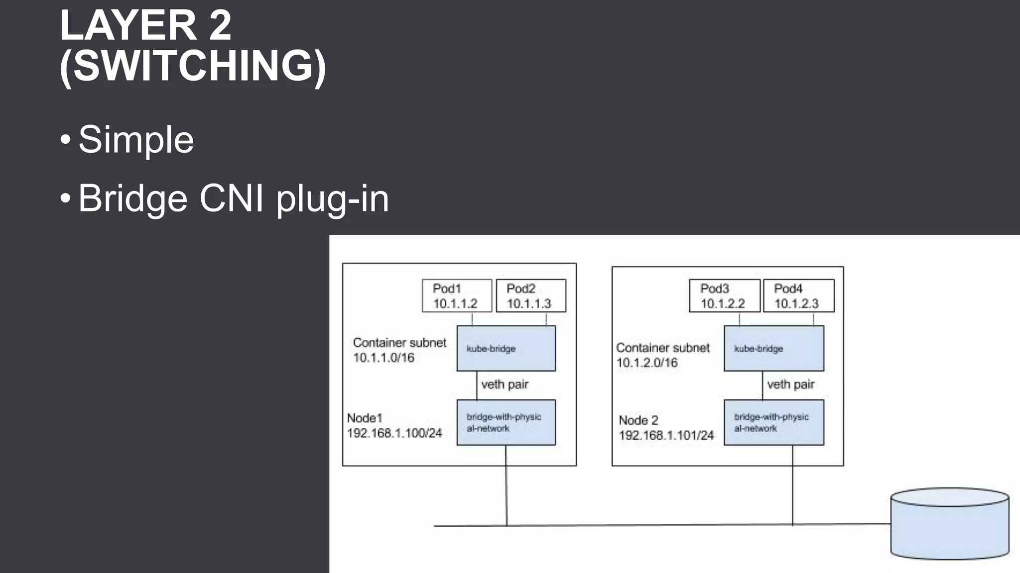 LAYER 2
(SWITCHING)
• Simple
• Bridge CNI plug-in
 