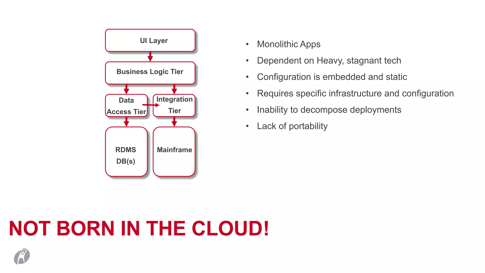 NOT BORN IN THE CLOUD!
• UI Layer
• Business Logic Tier
Data
Access Tier
Integration
Tier
MainframeRDMS
DB(s)
• Monolithic Apps
• Dependent on Heavy, stagnant tech
• Configuration is embedded and static
• Requires specific infrastructure and configuration
• Inability to decompose deployments
• Lack of portability
 