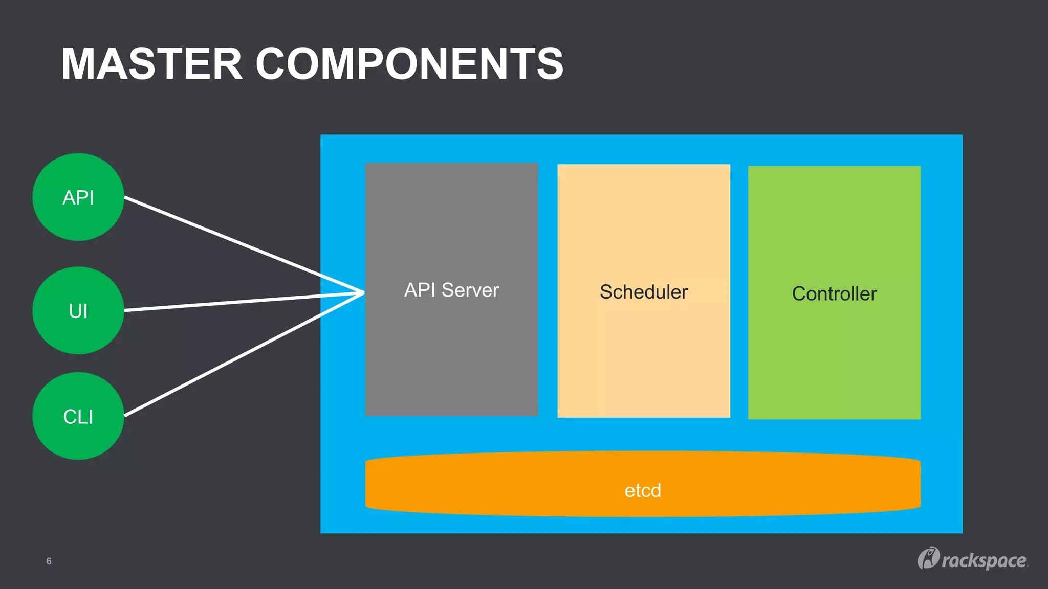 MASTER COMPONENTS
6
API
UI
CLI
etcd
API Server Scheduler Controller
 