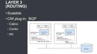 LAYER 3
(ROUTING)
• Scalable
• CNI plug-in: BGP
‣ Calico
‣ Contiv
‣ etc
 