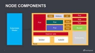 NODE COMPONENTS
7
Kubernetes
Master
Docker kubelet
Daemon sets
Kube-proxy
fluentd
Pod
Pod
PodAddons
Pod Pod
Pod
Pod
Pod
Pod
UIDNS
Node
 