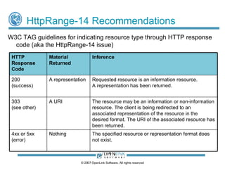 Content Negotiation Decision Table © 2009 OpenLink Software, All rights reserved 200 (OK) – return RDF based information resource < http://…/ALFKI>  that describes the entity < http://…/ ALFKI#this> using N3, Turtle, RDF/XML etc. 303 (Redirect) to (X)HTML document describing entity <http://…/ALFKI#this>, or 404 or 406 (Not available) if one doesn’t exist Hash based URI (identifies an entity / object ID) <http://demo.openlinksw.com/Northwind/Customer/ALFKI#this> 200 (OK) – if an RDF information resource exists on the server 200 OK Web Resource URL <http://demo.openlinksw.com/Northwind/Customer/ALFKI> RDF Representation Requested (X)HTML Representation Requested URI Type URI 200 (OK) if an (X)HTML information resource (document) exists, or 404 or 406 (Not available) if one doesn’t exist For static descriptions of a Data Object: Assumes there are static HTML and RDF documents available to provide HTML and RDF representations of the customer entity ALFKI   