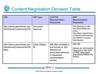 Dynamic RDF Renderings If entity descriptions are held in an RDF quad store: To provide a dynamic RDF rendering of the entity being dereferenced by the client: Use SPARQL DESCRIBE or CONSTRUCT DESCRIBE <entity-uri> FROM <graph-uri> ‘ Unconstrained’ – DESCRIBE output not prescribed by SPARQL specification Virtuoso supports custom procedures for generating output through SPARQL define sql:describe-mode CONSTRUCT { <entity-uri> ?p ?o } FROM <graph-uri> WHERE { <entity-uri> ?p ?o } © 2009 OpenLink Software, All rights reserved 
