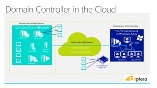 Contoso.com Active Directory
Contoso.com Active Directory
AD Auth
Load Balancer
Public IP
 