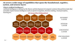 PwC
AI covers a wide range of capabilities that spans the foundational, cognitive,
system, and sensory layers
Machine
Vision
Natural
Language
Audio &
Speech
Navigation Visualization SENSORY
LAYER
Knowledge
Representation
Reasoning
Planning &
Scheduling
Machine
Learning
Deep
Learning
COGNITIVE
LAYER
Robotic
Process
Automation
Deep
Question &
Answering
Machine
Translation
Collaborative
Systems
Adaptive
Systems
SYSTEM
LAYER
Statistics Econometrics Optimization
Complexity
Theory
Computer
Science
Game
Theory
FOUNDATION
LAYER
What is Artificial Intelligence?
Artificial Intelligence is defined as the theory and development of computer systems that perform tasks that
normally require human intelligence such as speech recognition, decision making, visual perception,
learning etc.. AI Areas (Not Exhaustive)
 
