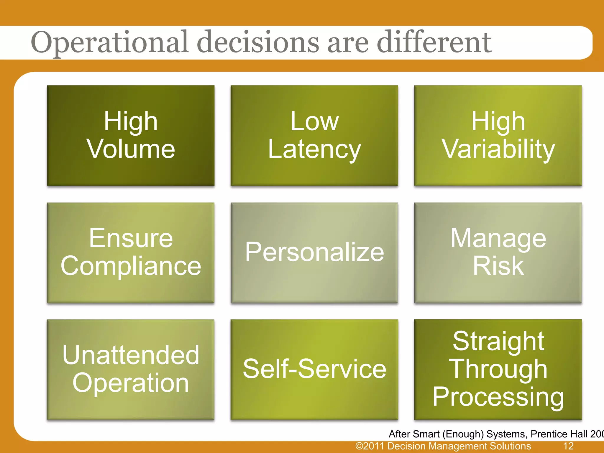 Operational decisions are different

     High           Low                      High
    Volume        Latency                  Variability


    Ensure                                  Manage
                Personalize
  Compliance                                 Risk

                                          Straight
  Unattended
                Self-Service              Through
   Operation
                                         Processing
                               After Smart (Enough) Systems, Prentice Hall 200
                         ©2011 Decision Management Solutions        12
 