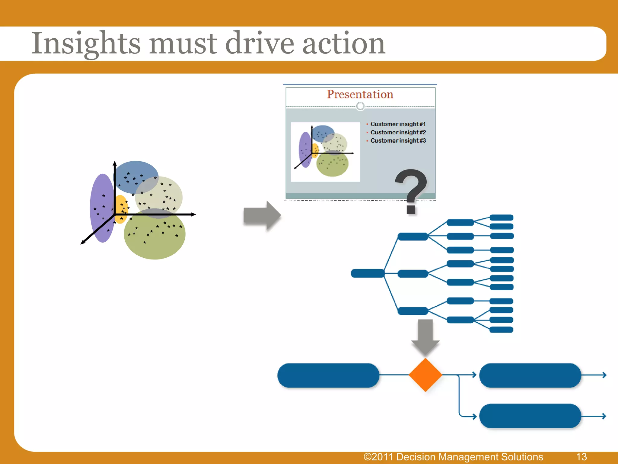 Insights must drive action




                                        ?
                *
               ** * ** *
           *      *      * *
       *          *  * * **
               *          * **
    *  * * ** * * * * * * *
     *       **
       *
           * *
                 *
         *         *    * ** * *
                * * ** * *
                      *




                                   ©2011 Decision Management Solutions   13
 