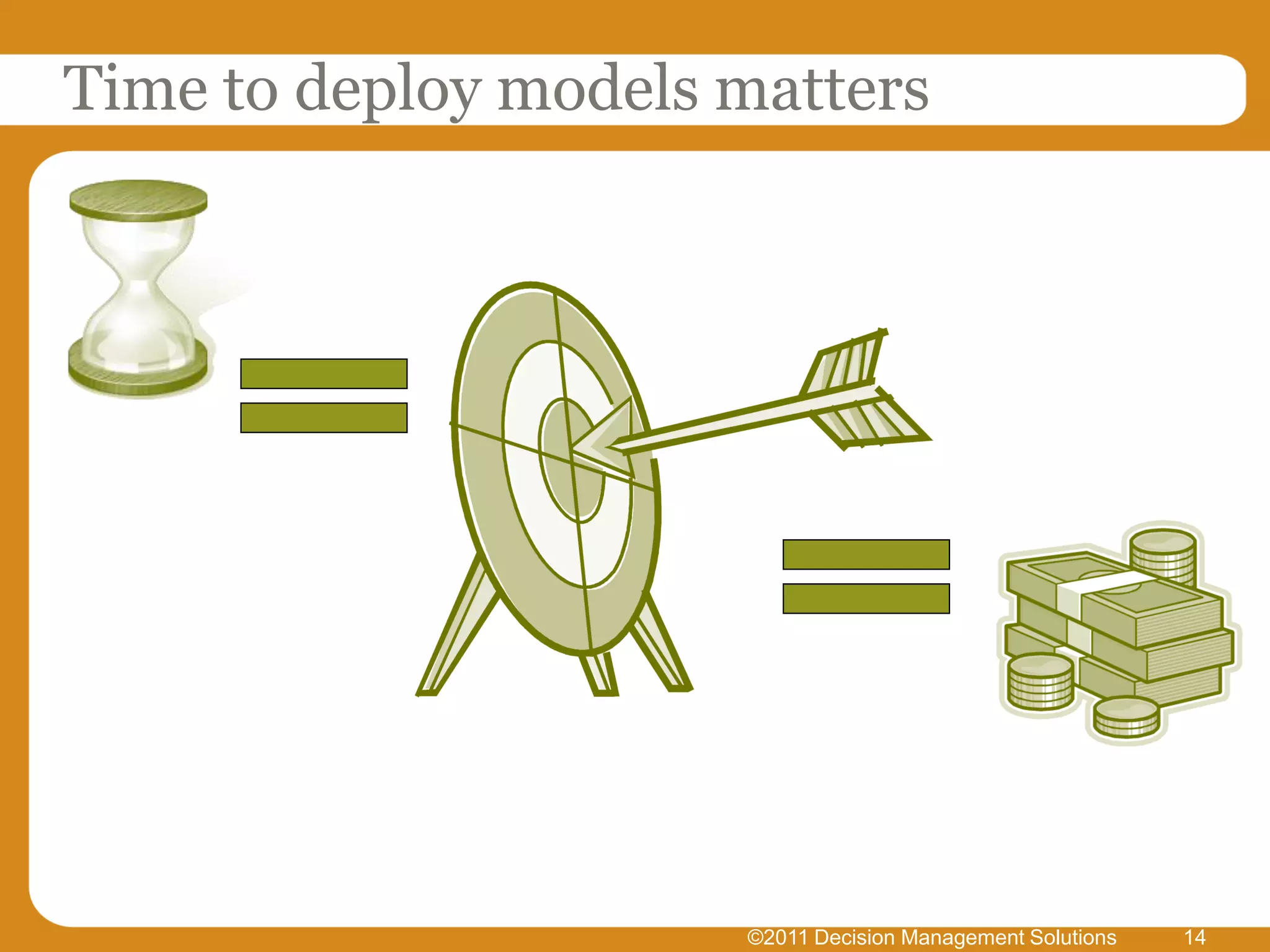 Time to deploy models matters




                      ©2011 Decision Management Solutions   14
 