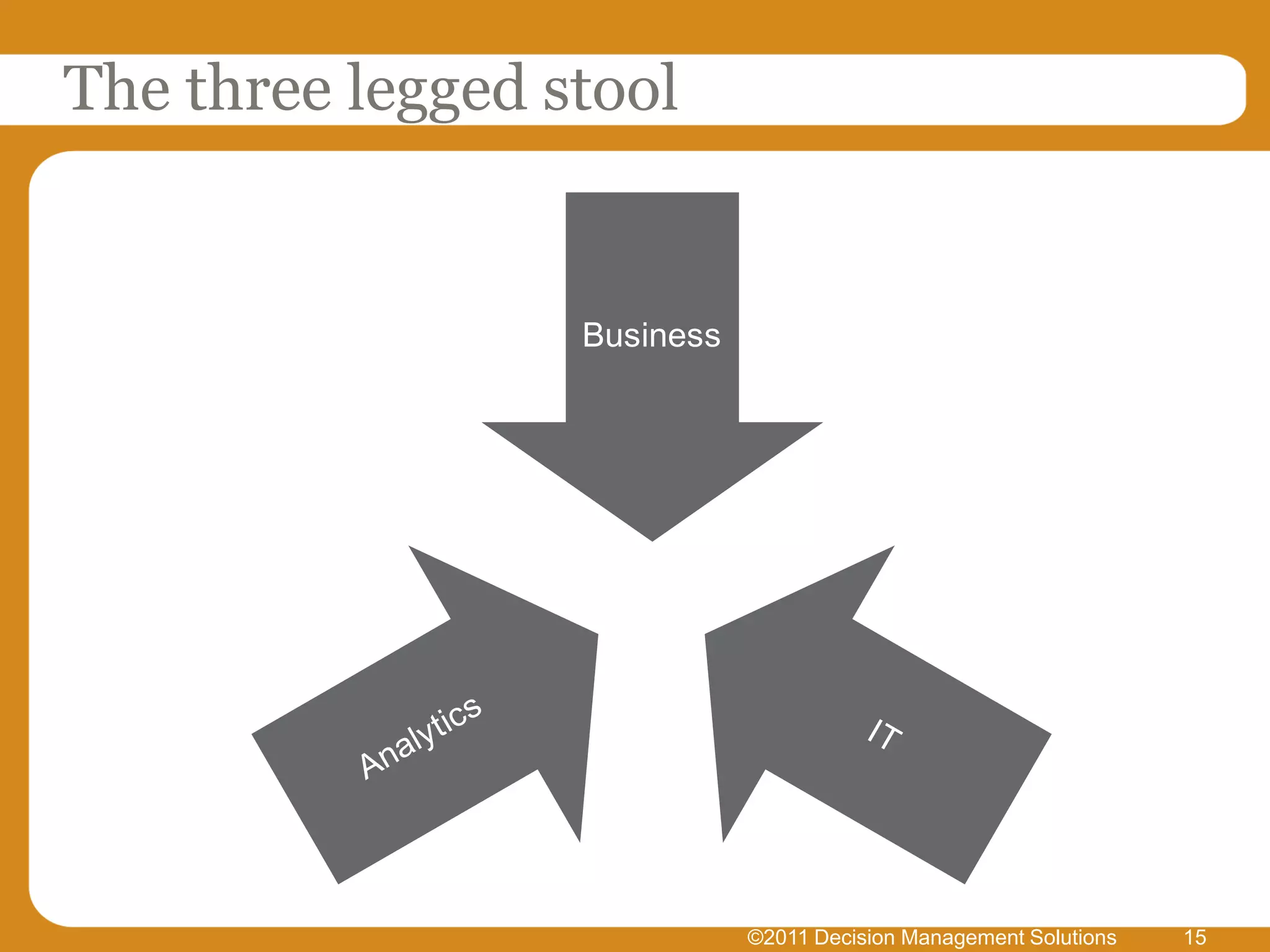 The three legged stool


                  Business




                             ©2011 Decision Management Solutions   15
 