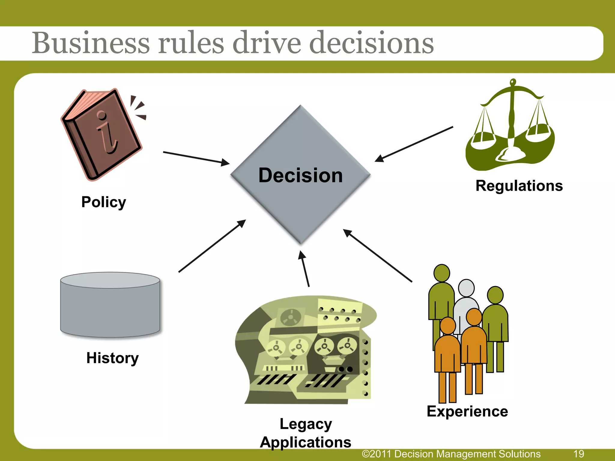 Business rules drive decisions



                Decision                              Regulations
   Policy




    History


                                            Experience
                   Legacy
                 Applications
                                ©2011 Decision Management Solutions   19
 