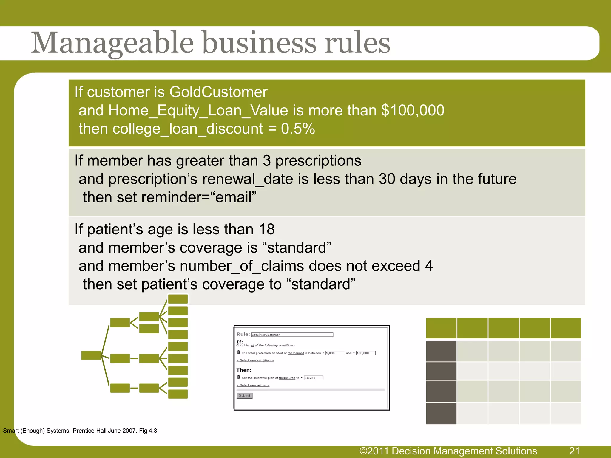Manageable business rules
                         If customer is GoldCustomer
                          and Home_Equity_Loan_Value is more than $100,000
                          then college_loan_discount = 0.5%

                         If member has greater than 3 prescriptions
                          and prescription’s renewal_date is less than 30 days in the future
                           then set reminder=“email”

                         If patient’s age is less than 18
                          and member’s coverage is “standard”
                          and member’s number_of_claims does not exceed 4
                           then set patient’s coverage to “standard”




Smart (Enough) Systems, Prentice Hall June 2007. Fig 4.3


                                                                    ©2011 Decision Management Solutions   21
 