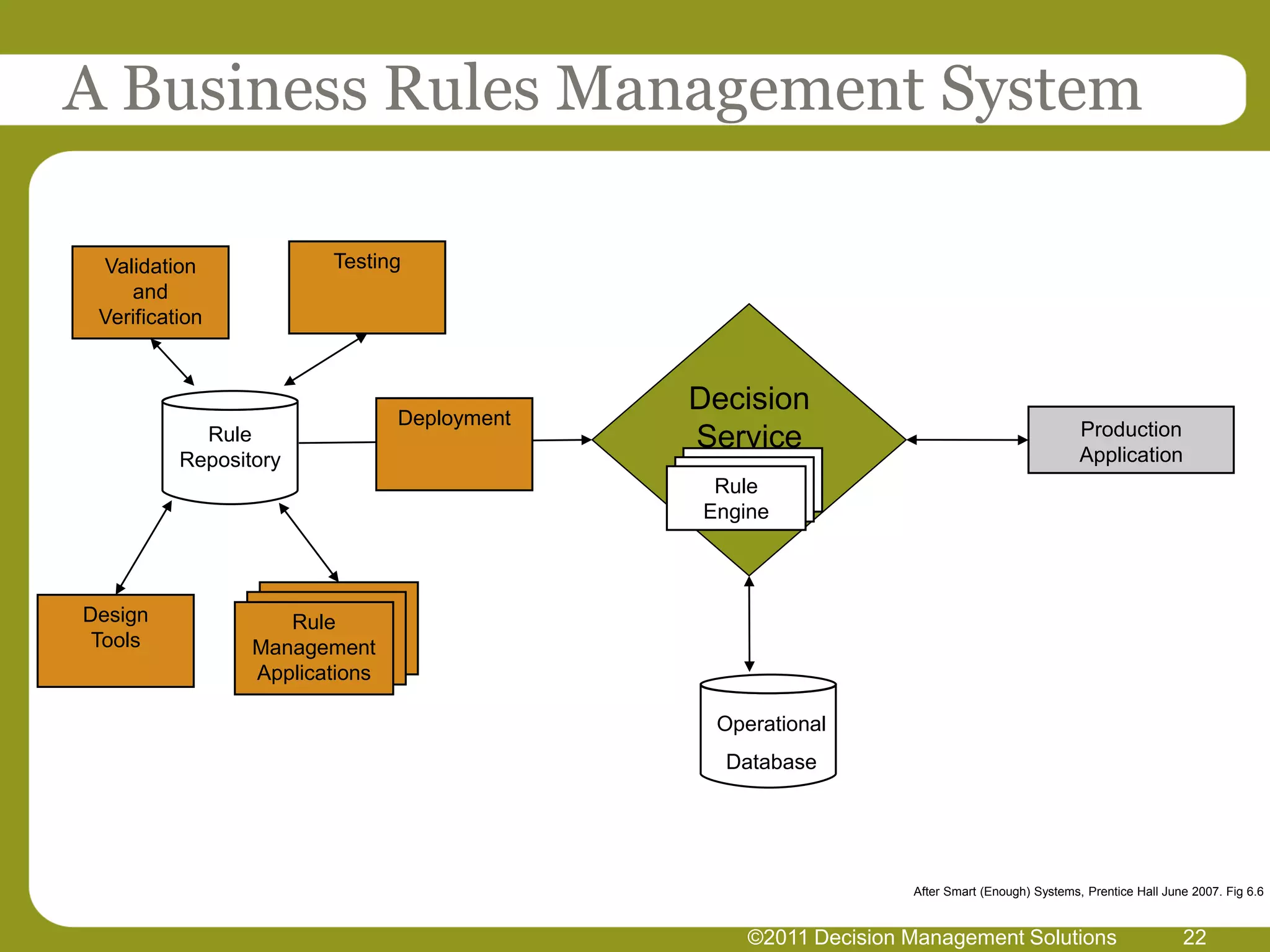A Business Rules Management System

 Validation             Testing
    and
 Verification



                                             Decision
                                Deployment
                                                                                             Production
            Rule                             Service                                         Application
          Repository
                                              Rule
                                             Engine



Design              Rule
 Tools           Management
                 Applications

                                              Operational
                                               Database




                                                                After Smart (Enough) Systems, Prentice Hall June 2007. Fig 6.6


                                                 ©2011 Decision Management Solutions                           22
 