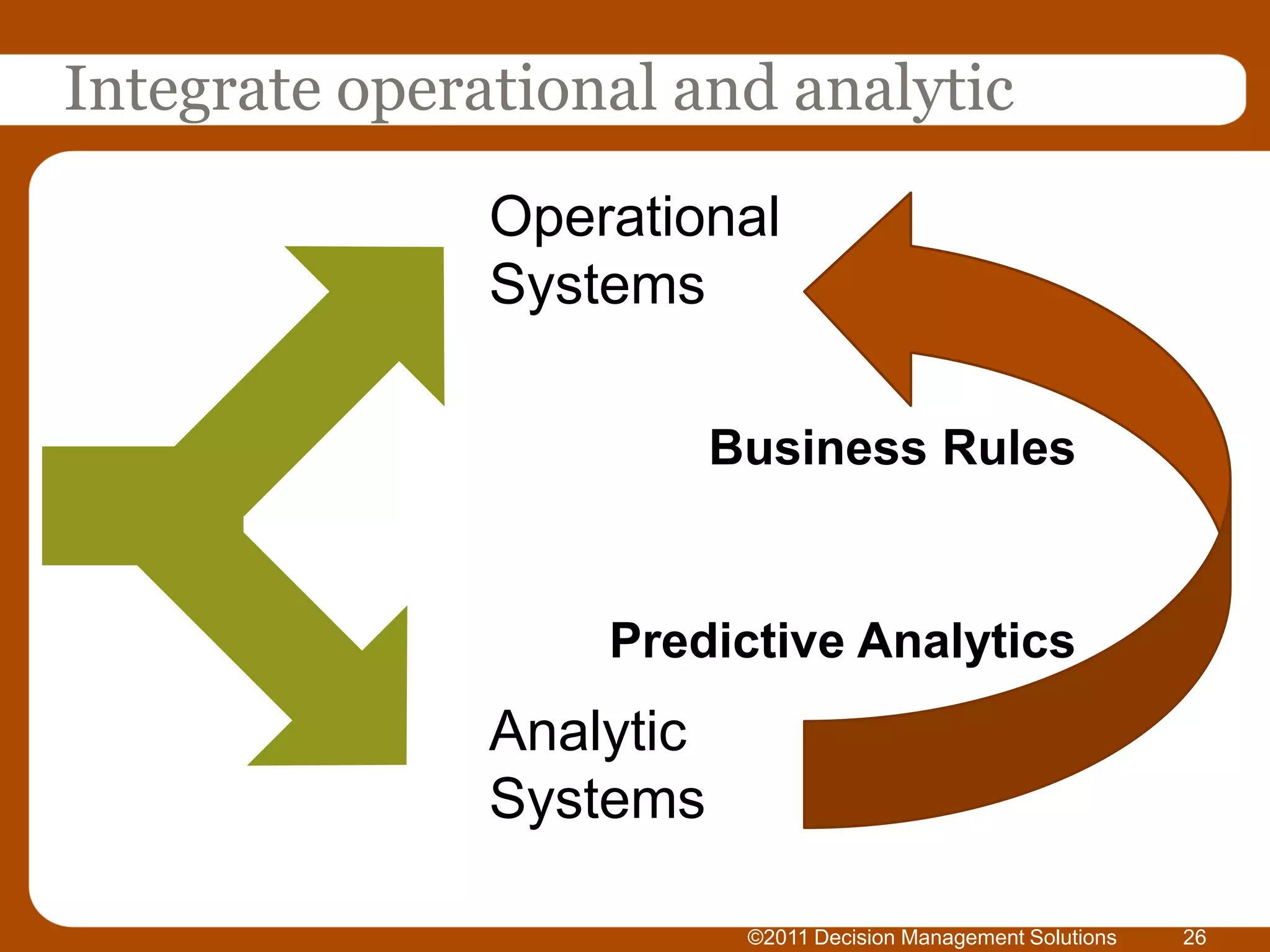 Integrate operational and analytic
               Operational
               Systems

                          Business Rules


                   Predictive Analytics
               Analytic
               Systems

                           ©2011 Decision Management Solutions   26
 