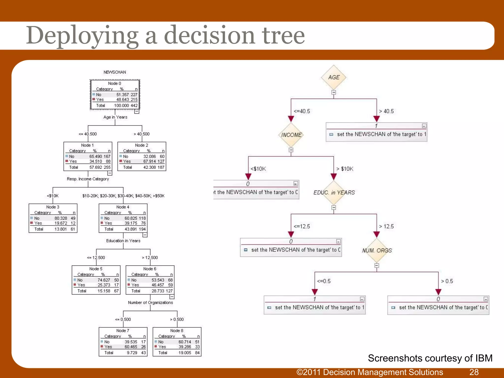Deploying a decision tree




                                         Screenshots courtesy of IBM
                        ©2011 Decision Management Solutions   28
 