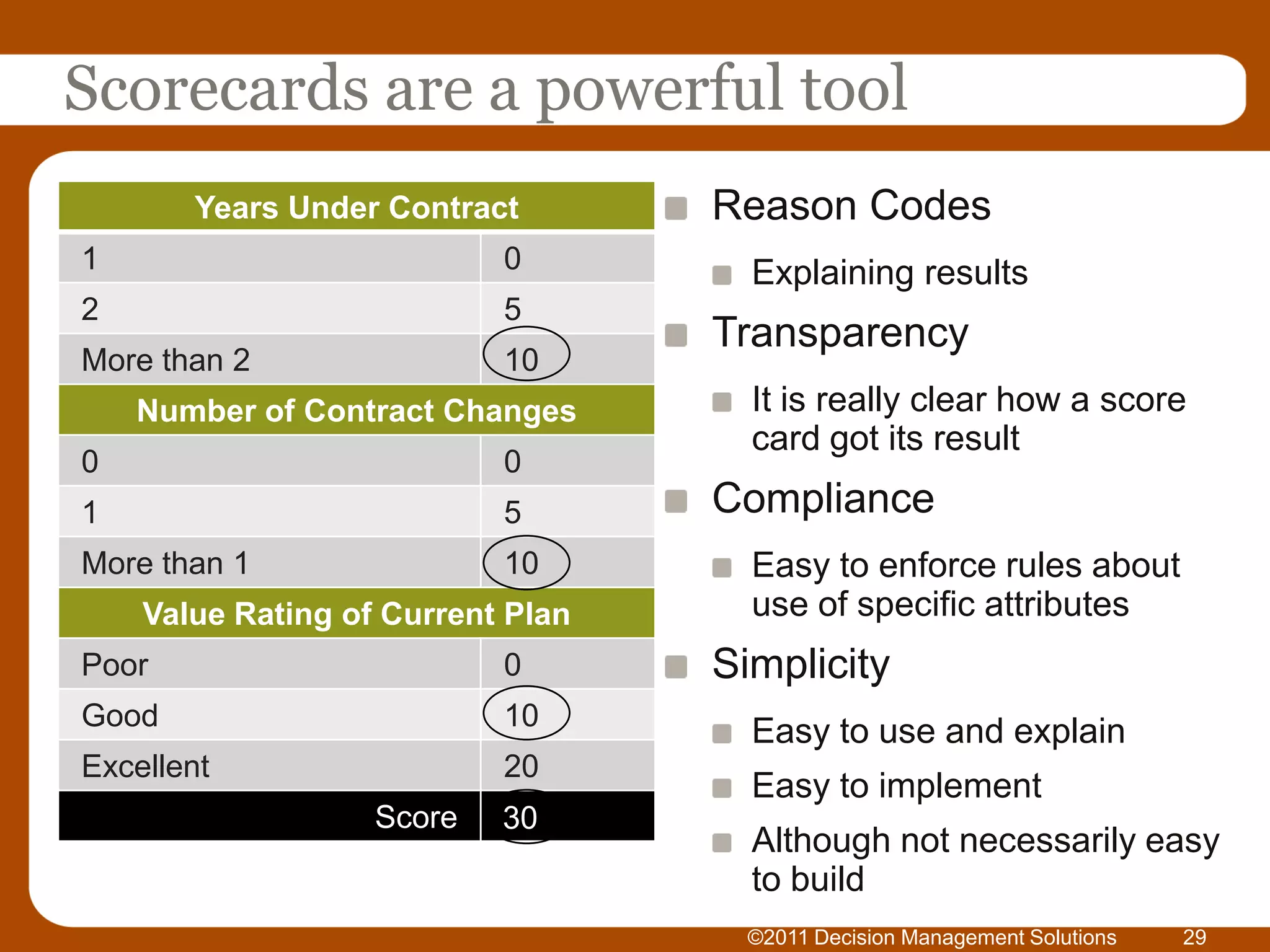 Scorecards are a powerful tool
       Years Under Contract        Reason Codes
1                          0         Explaining results
2                          5
                                   Transparency
More than 2                10
    Number of Contract Changes       It is really clear how a score
                                     card got its result
0                          0
1                          5       Compliance
More than 1                10        Easy to enforce rules about
    Value Rating of Current Plan     use of specific attributes
Poor                       0       Simplicity
Good                       10
                                     Easy to use and explain
Excellent                  20
                                     Easy to implement
                   Score   30
                                     Although not necessarily easy
                                     to build
                                     ©2011 Decision Management Solutions   29
 