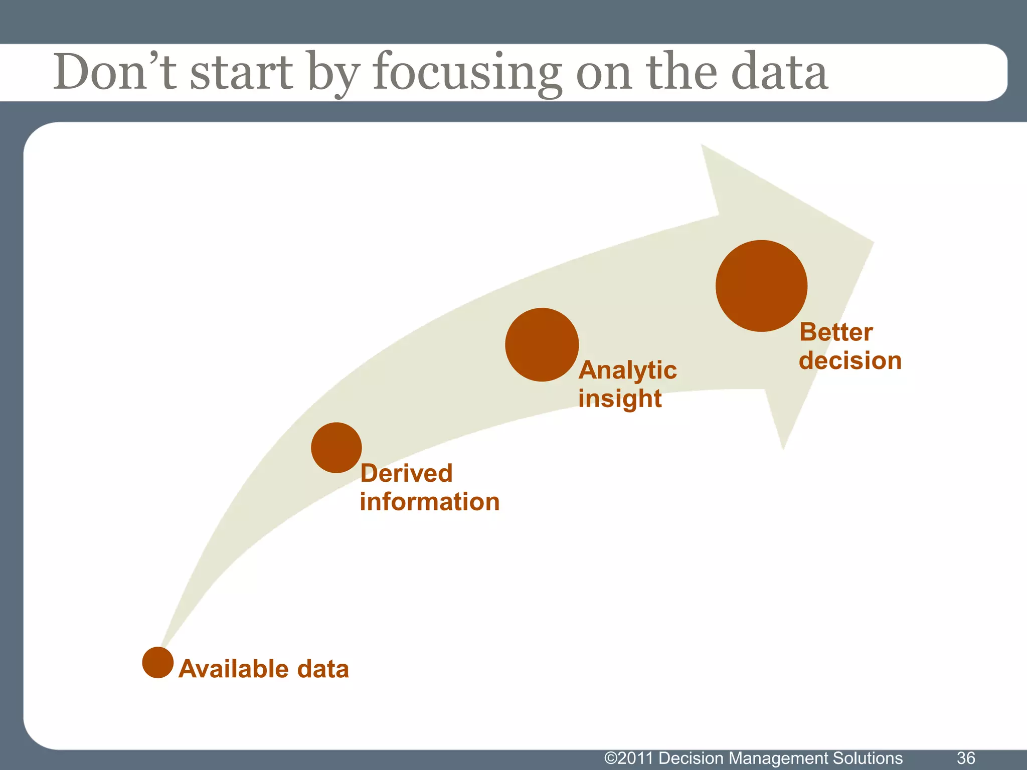 Don’t start by focusing on the data



                                                            Better
                                    Analytic                decision
                                    insight

                      Derived
                      information




     Available data


                                      ©2011 Decision Management Solutions   36
 