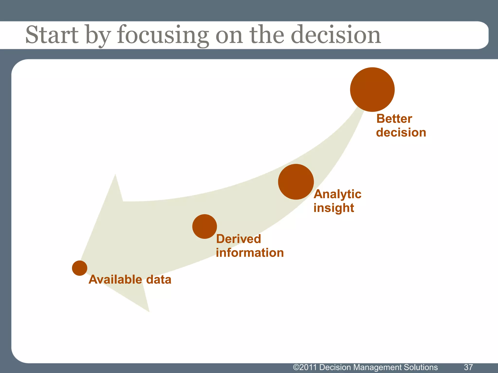 Start by focusing on the decision


                                                       Better
                                                       decision



                                        Analytic
                                        insight

                      Derived
                      information

     Available data




                                    ©2011 Decision Management Solutions   37
 