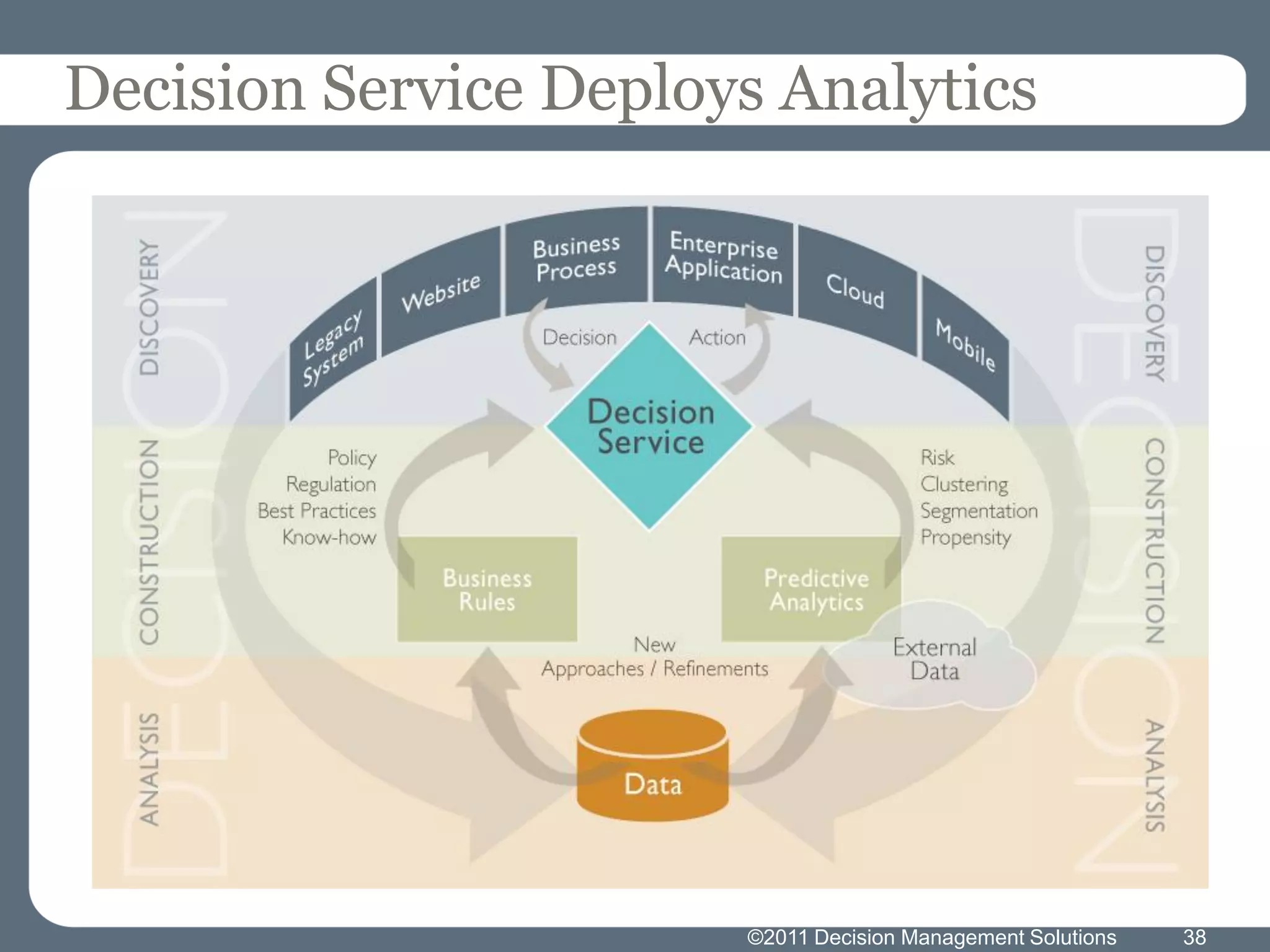 Decision Service Deploys Analytics




                       ©2011 Decision Management Solutions   38
 