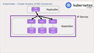 Kubernetes – Create clusters of MQ Containers
StatefulSet
mq0 mq1 mq2
mq0
data
mq1
data
mq2
data
ReplicaSet
Get
client
IP Service
 