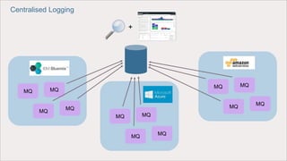 MQ MQ
MQ
MQ
MQ MQ
MQ
MQ
MQ MQ
MQ
MQ
+
Centralised Logging
 