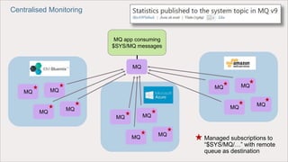 MQ MQ
MQ
MQ
MQ MQ
MQ
MQ
MQ MQ
MQ
MQ
Centralised Monitoring
MQ app consuming
$SYS/MQ messages
Managed subscriptions to
“$SYS/MQ/…” with remote
queue as destination
MQ
 
