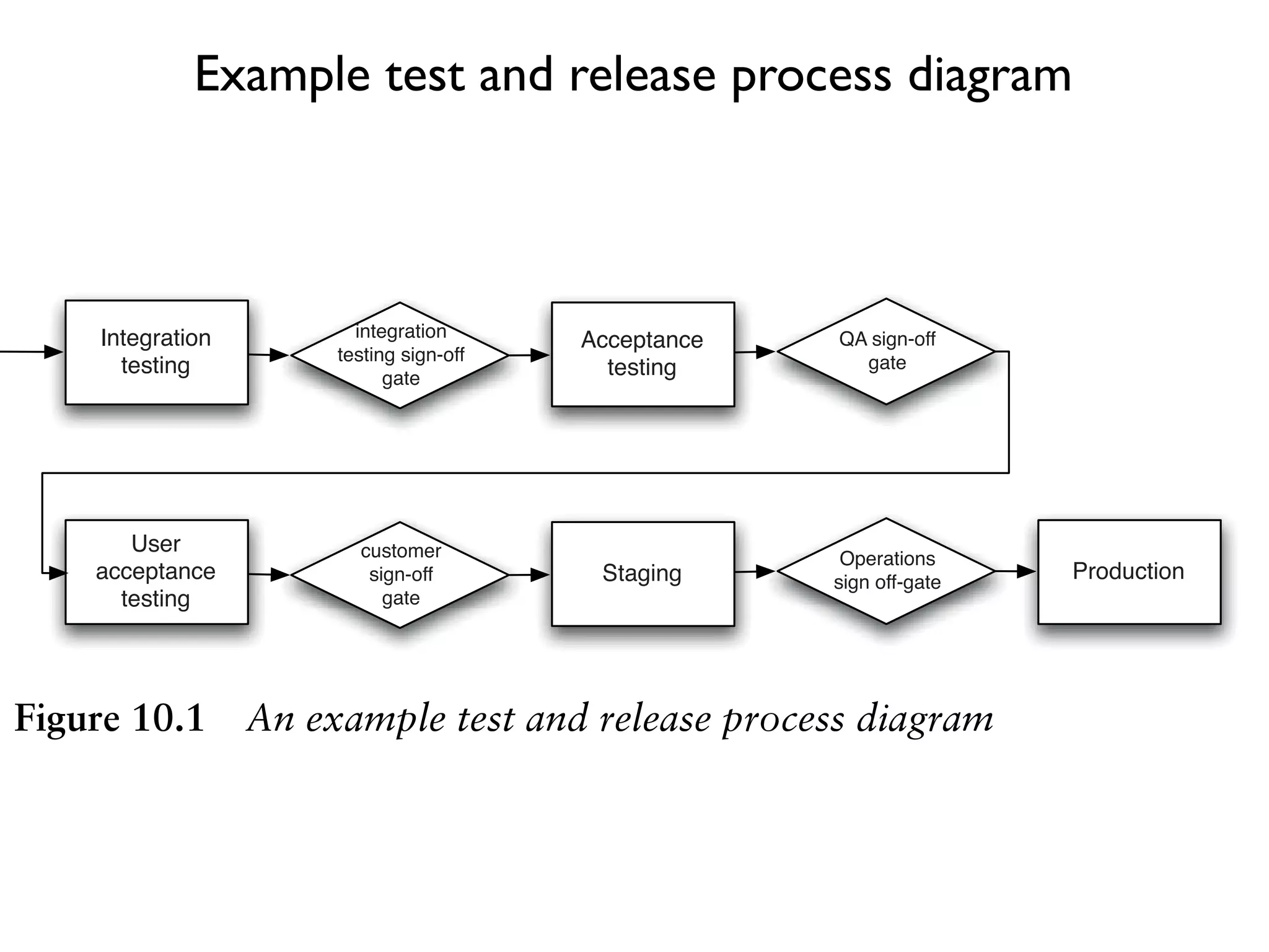 ur release process. We discussed value stream mapping as a way to
            Example test and release process diagram
 ur release process in Chapter 5, “Anatomy of the Deployment



      Integration          integration
                                            Acceptance   QA sign-off
                         testing sign-off
        testing                gate           testing      gate




         User              customer                       Operations
      acceptance            sign-off         Staging     sign off-gate   Production
        testing               gate




 Figure 10.1        An example test and release process diagram


’ve created this diagram, you can create placeholders for each part
ase process in the tool you use for managing deployments. Go and
 