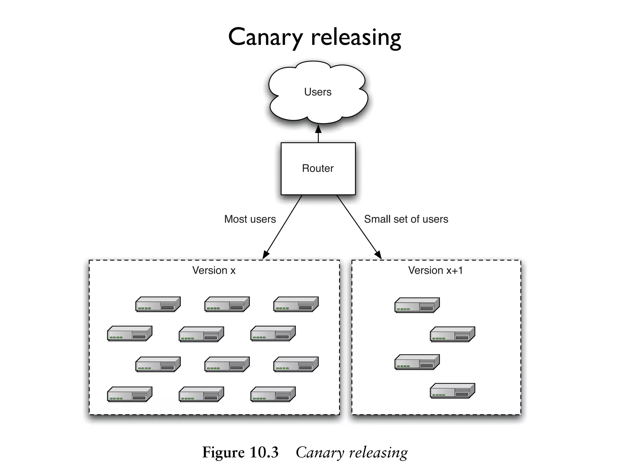 jority of users. This is a great way to reduce the risk of releasing a new version.
                                Canary releasing
                                             Users




                                            Router



                               Most users            Small set of users



                         Version x                             Version x+1




                           Figure 10.3      Canary releasing
 