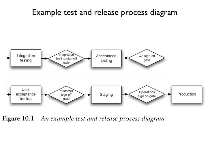 software release cycle diagram deploying and releasing applications software release cycle diagram deploying and releasing applications