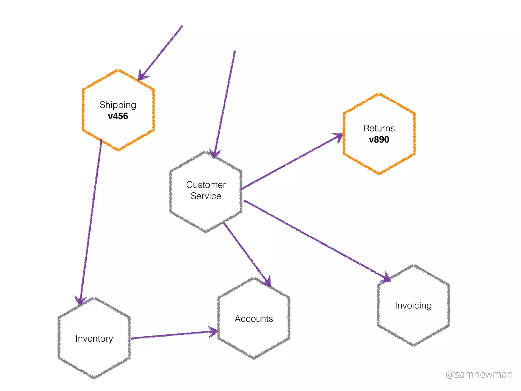 @samnewman
Accounts
Invoicing
Shipping
v456
Inventory
Customer
Service
Returns
v890
 