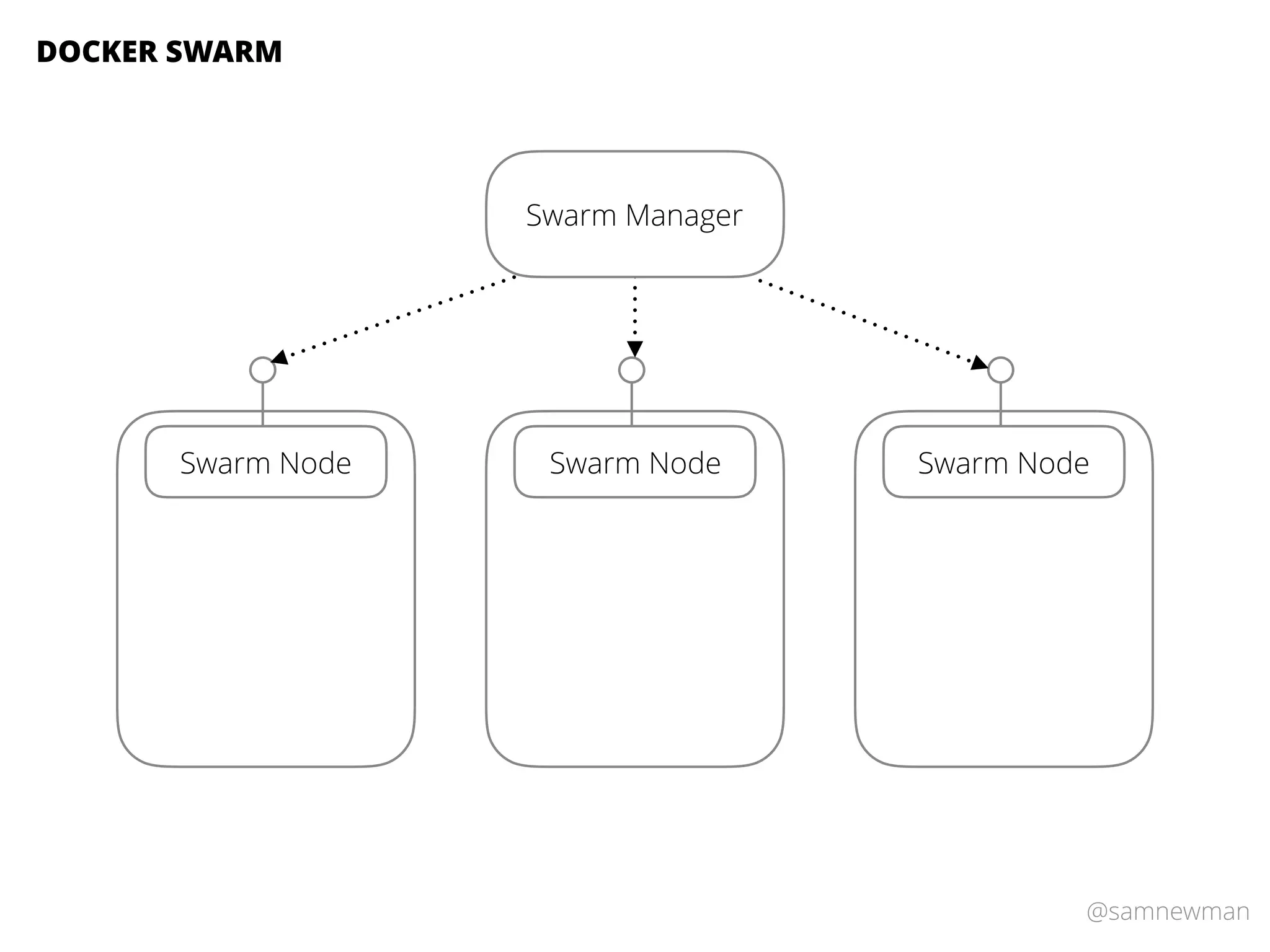 @samnewman
DOCKER SWARM
Swarm Node Swarm Node Swarm Node
Swarm Manager
 