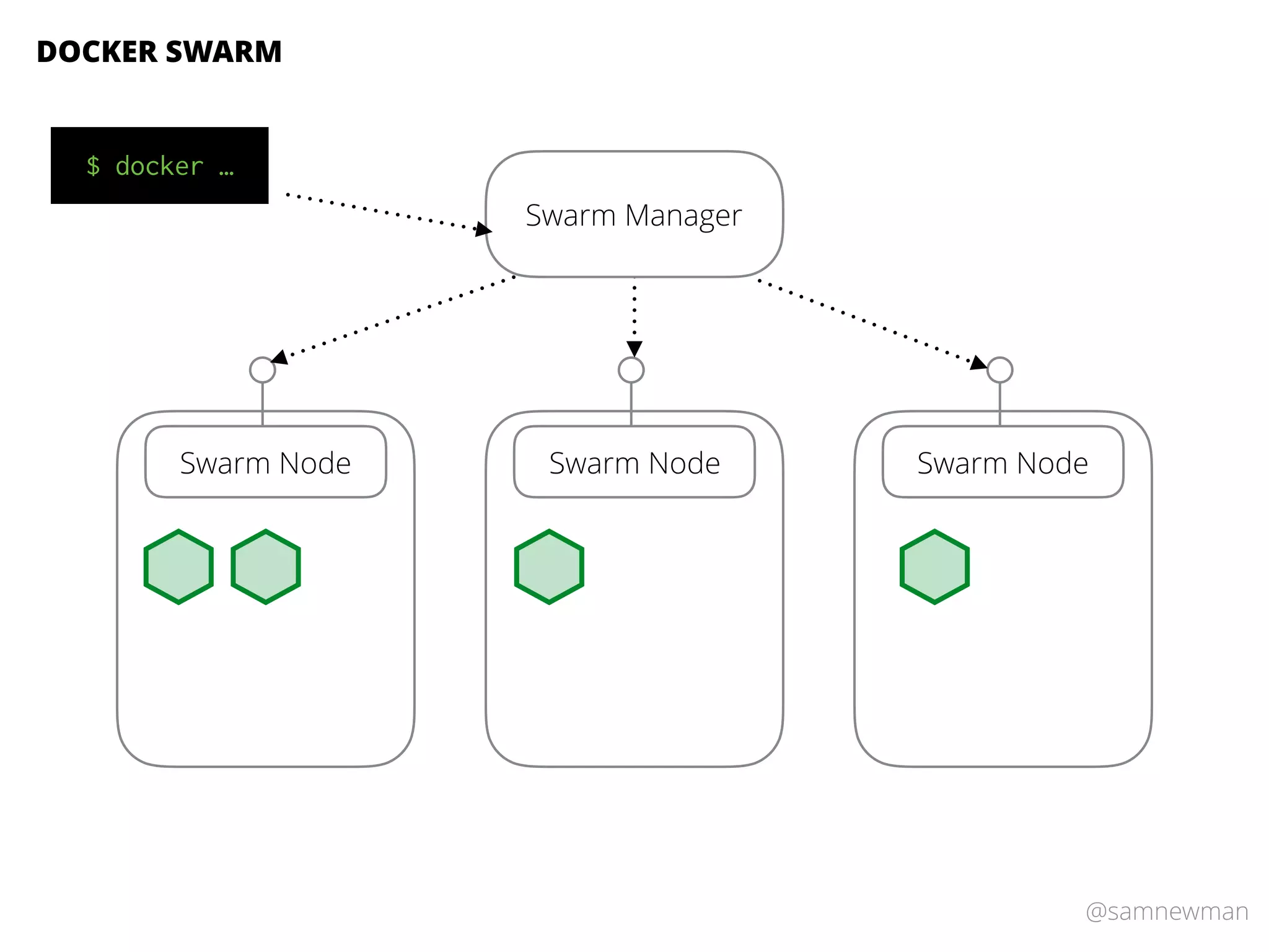 @samnewman
DOCKER SWARM
Swarm Node Swarm Node Swarm Node
Swarm Manager
$ docker …
 