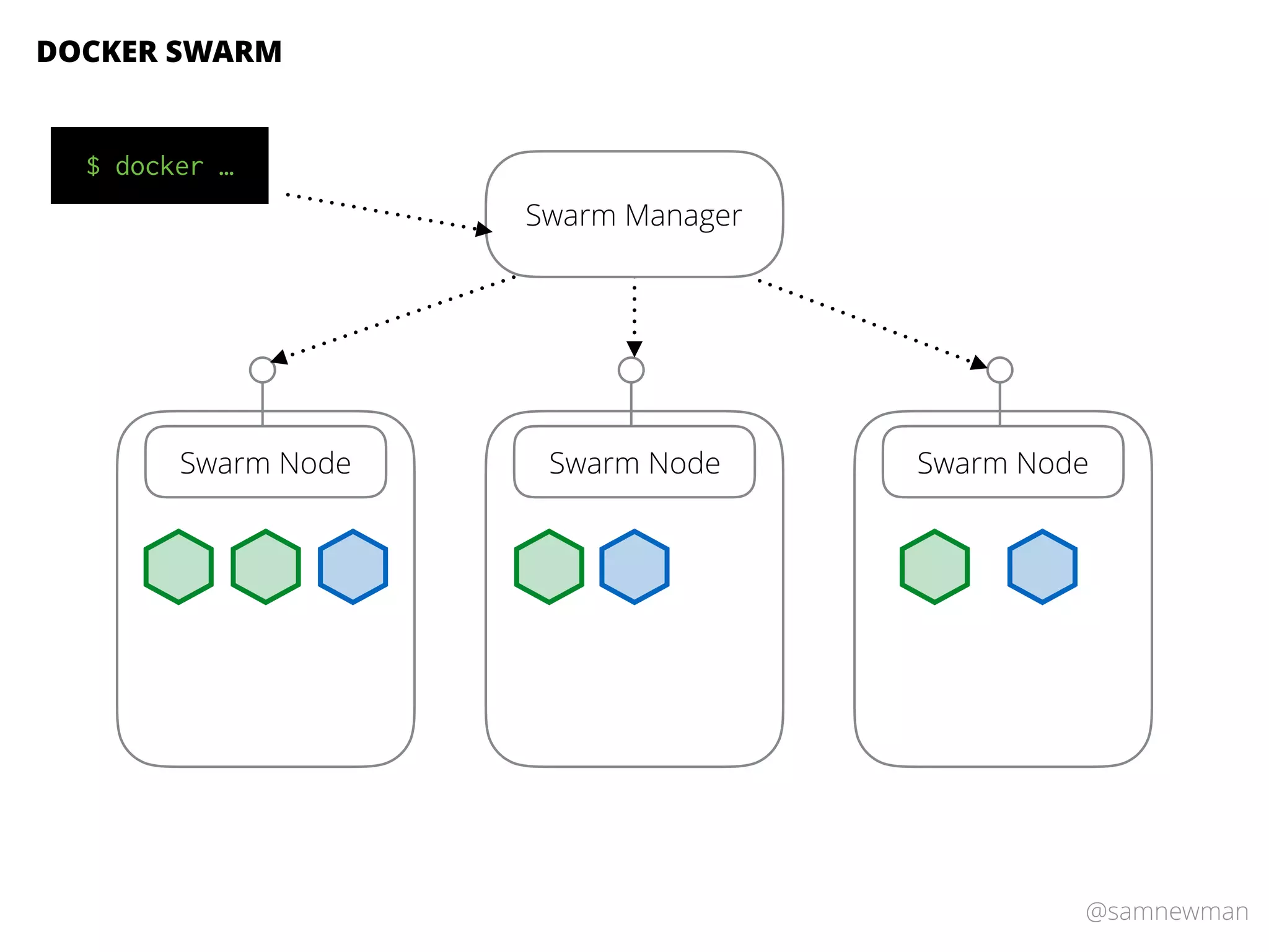@samnewman
DOCKER SWARM
Swarm Node Swarm Node Swarm Node
Swarm Manager
$ docker …
 
