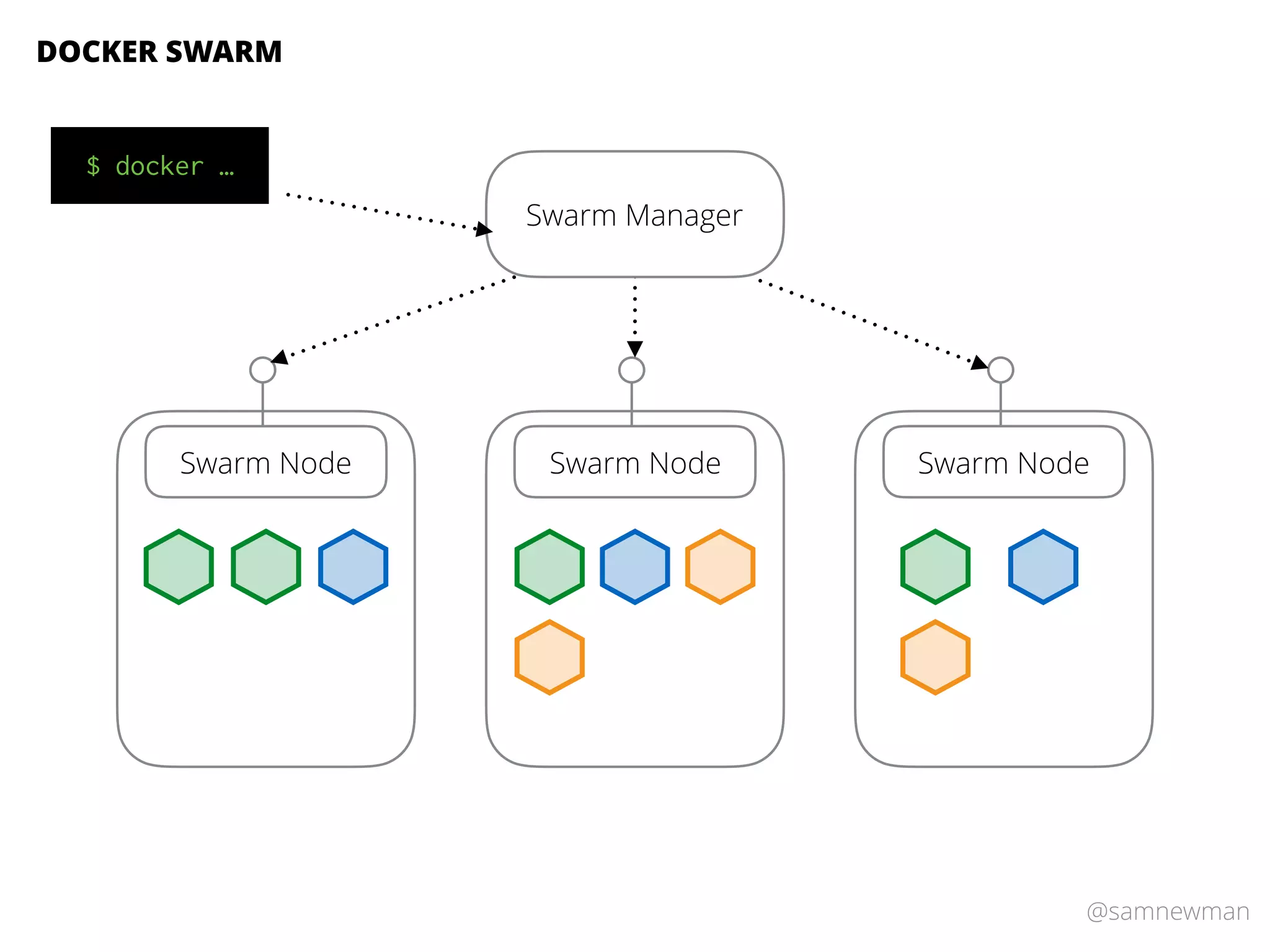 @samnewman
DOCKER SWARM
Swarm Node Swarm Node Swarm Node
Swarm Manager
$ docker …
 