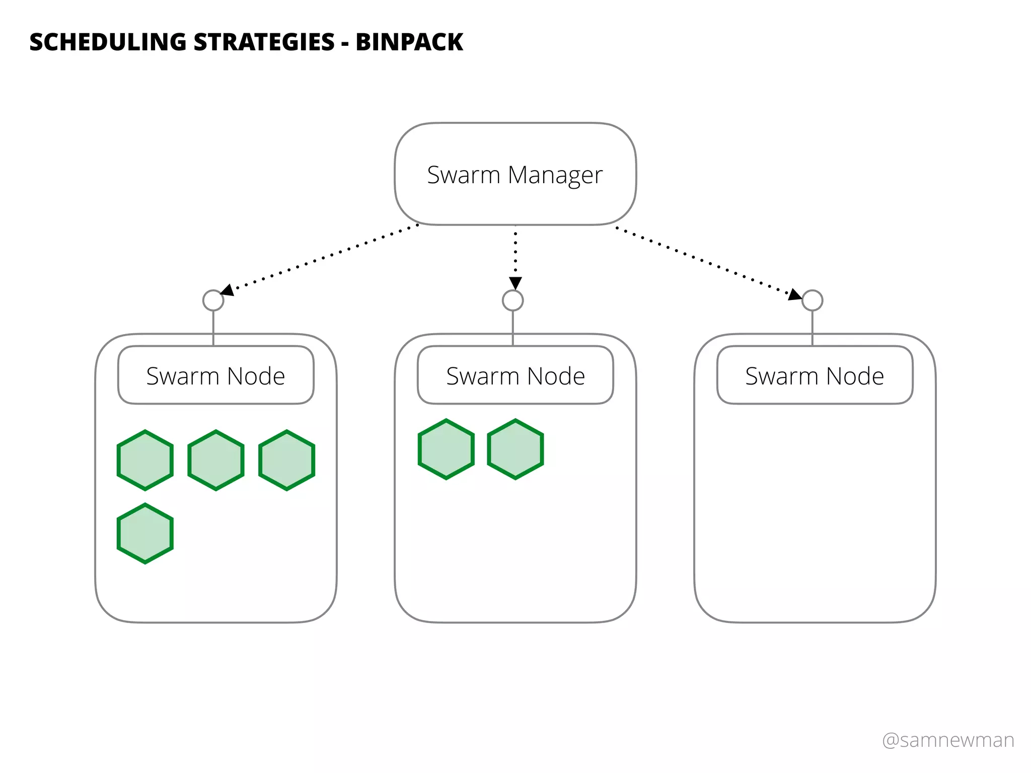 @samnewman
SCHEDULING STRATEGIES - BINPACK
Swarm Node Swarm Node Swarm Node
Swarm Manager
 