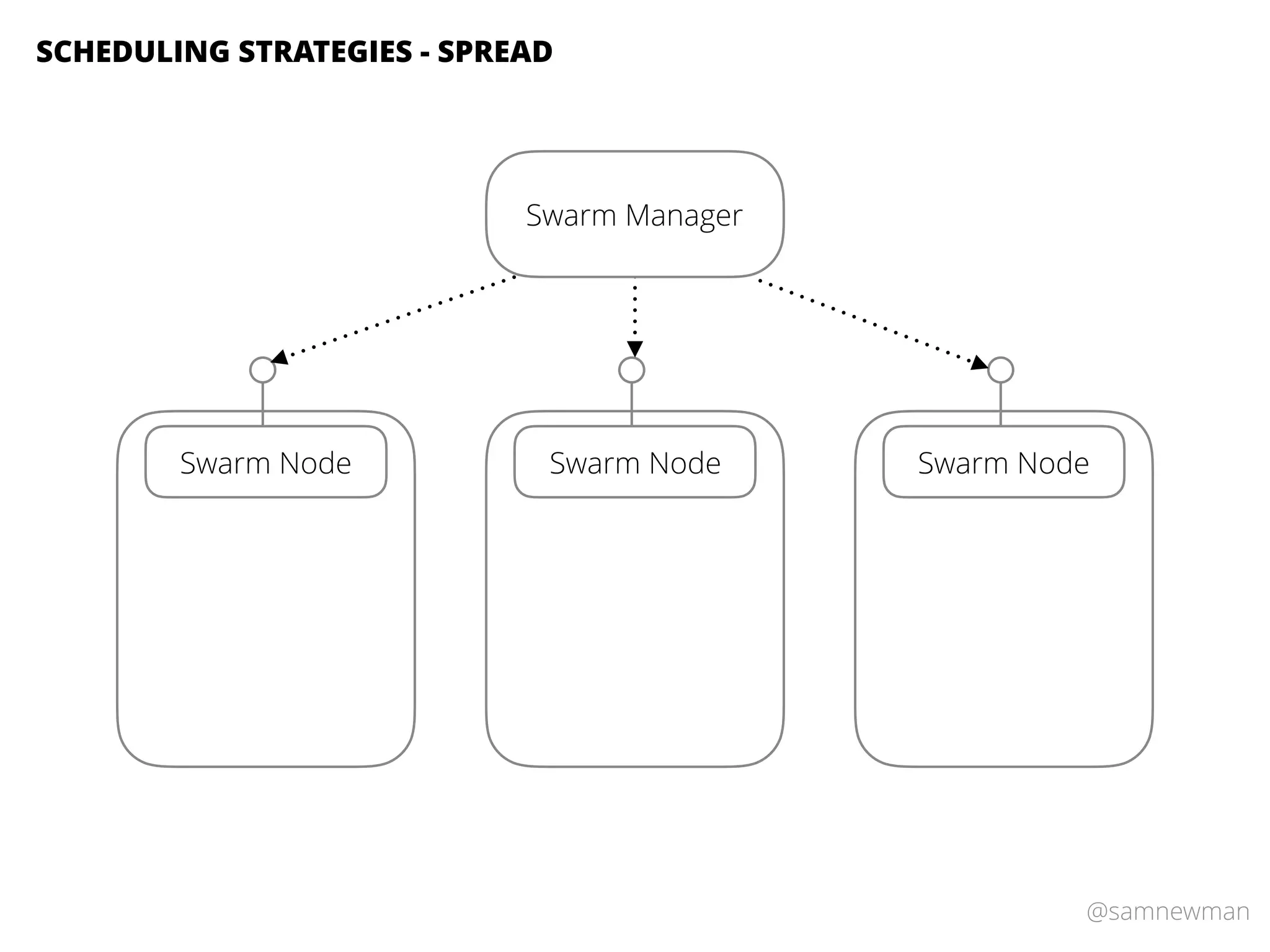 @samnewman
SCHEDULING STRATEGIES - SPREAD
Swarm Node Swarm Node Swarm Node
Swarm Manager
 