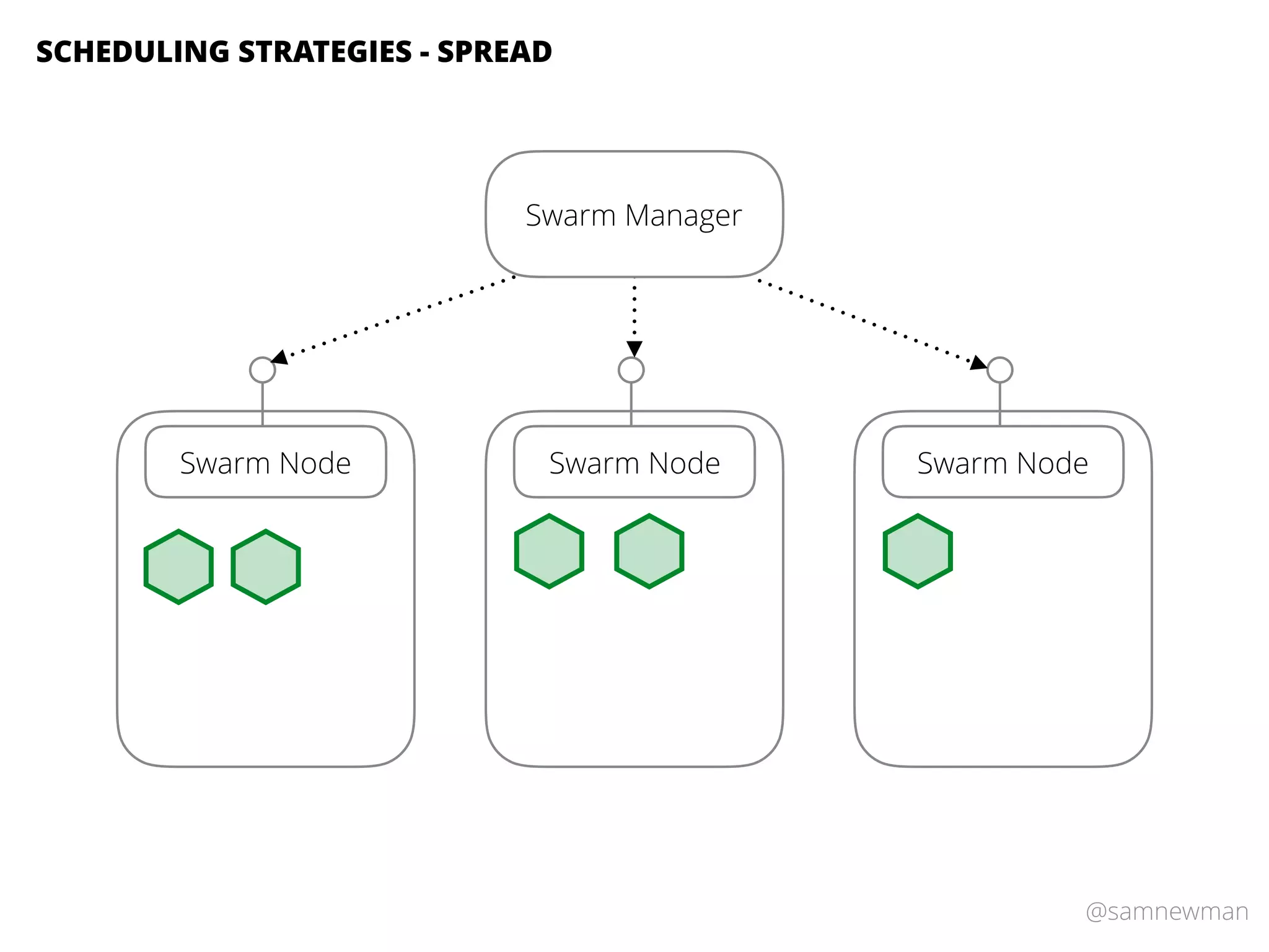 @samnewman
SCHEDULING STRATEGIES - SPREAD
Swarm Node Swarm Node Swarm Node
Swarm Manager
 