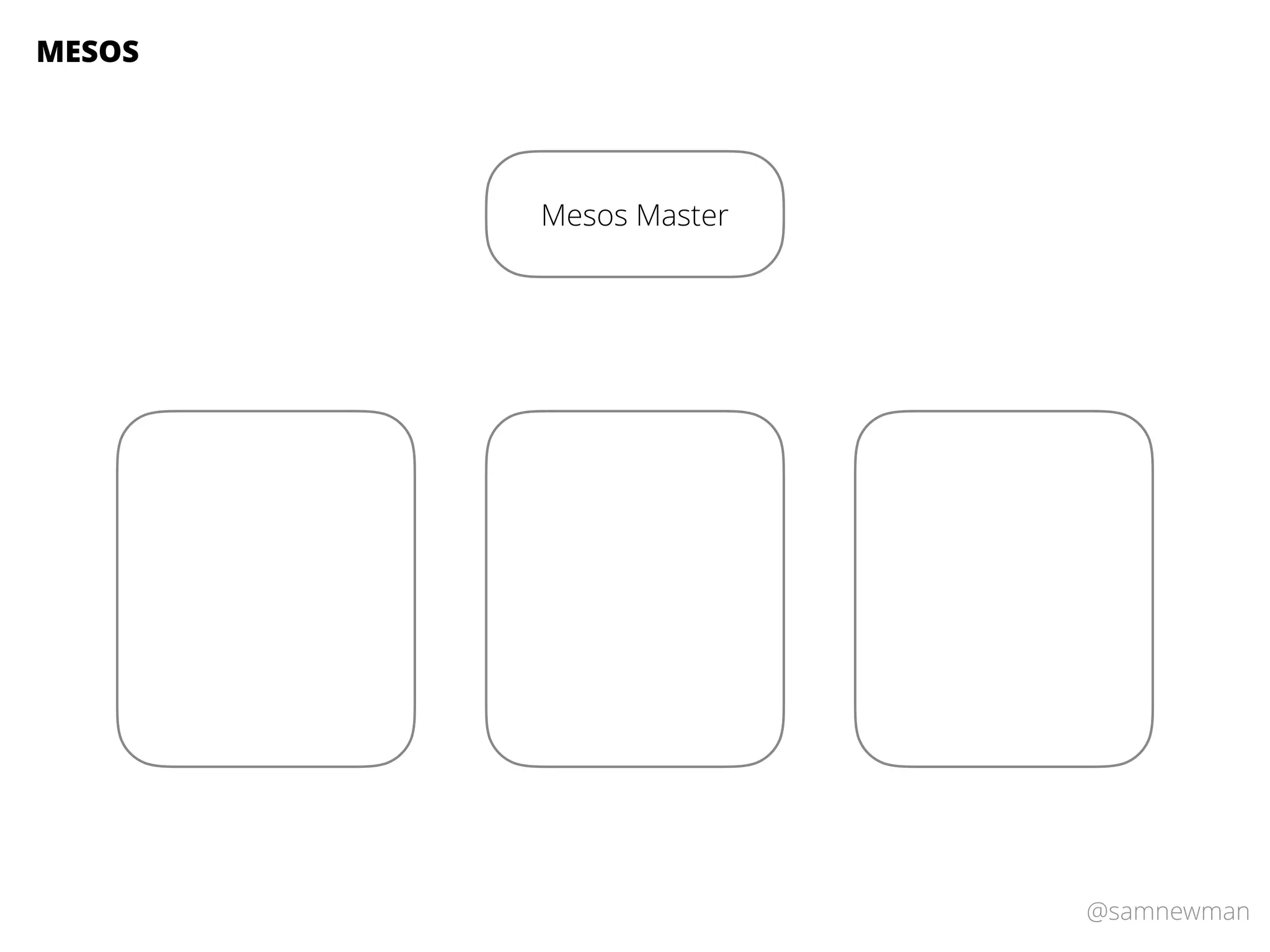 @samnewman
Mesos Master
MESOS
 