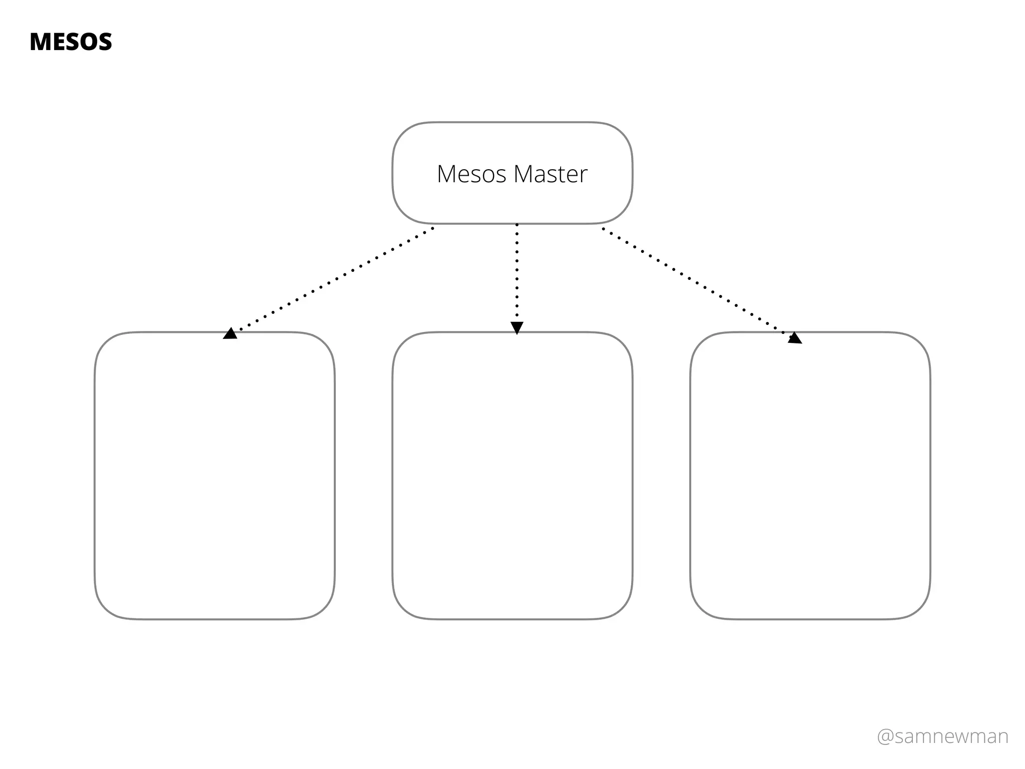 @samnewman
Mesos Master
MESOS
 