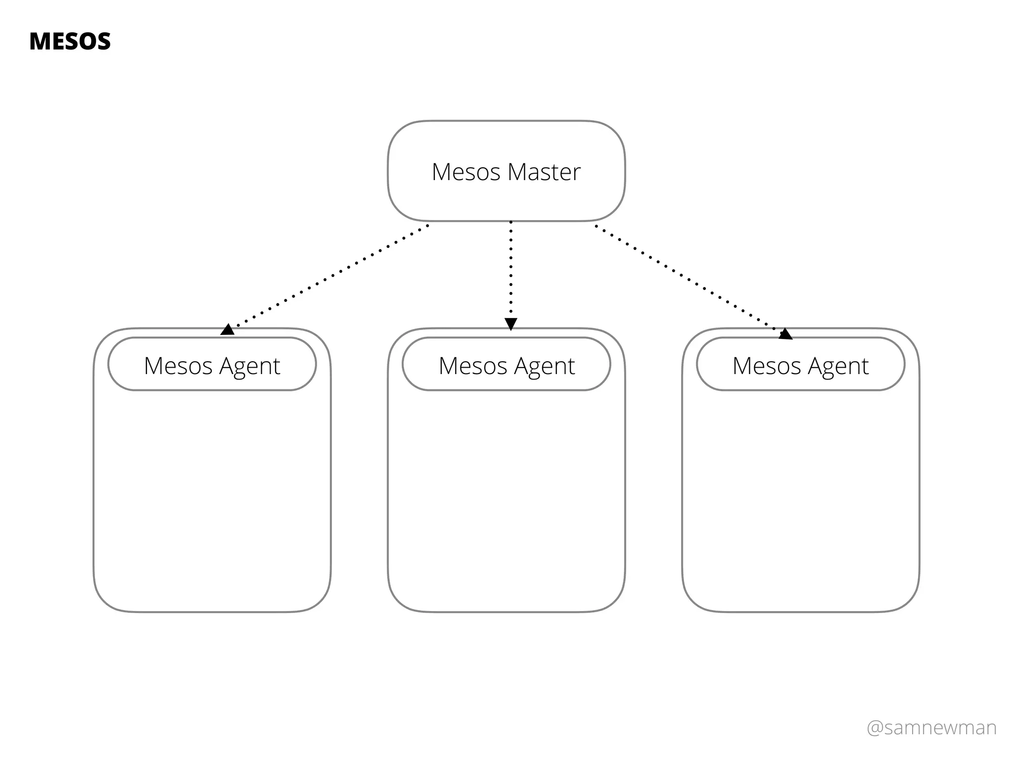 @samnewman
Mesos Master
Mesos Agent Mesos Agent Mesos Agent
MESOS
 