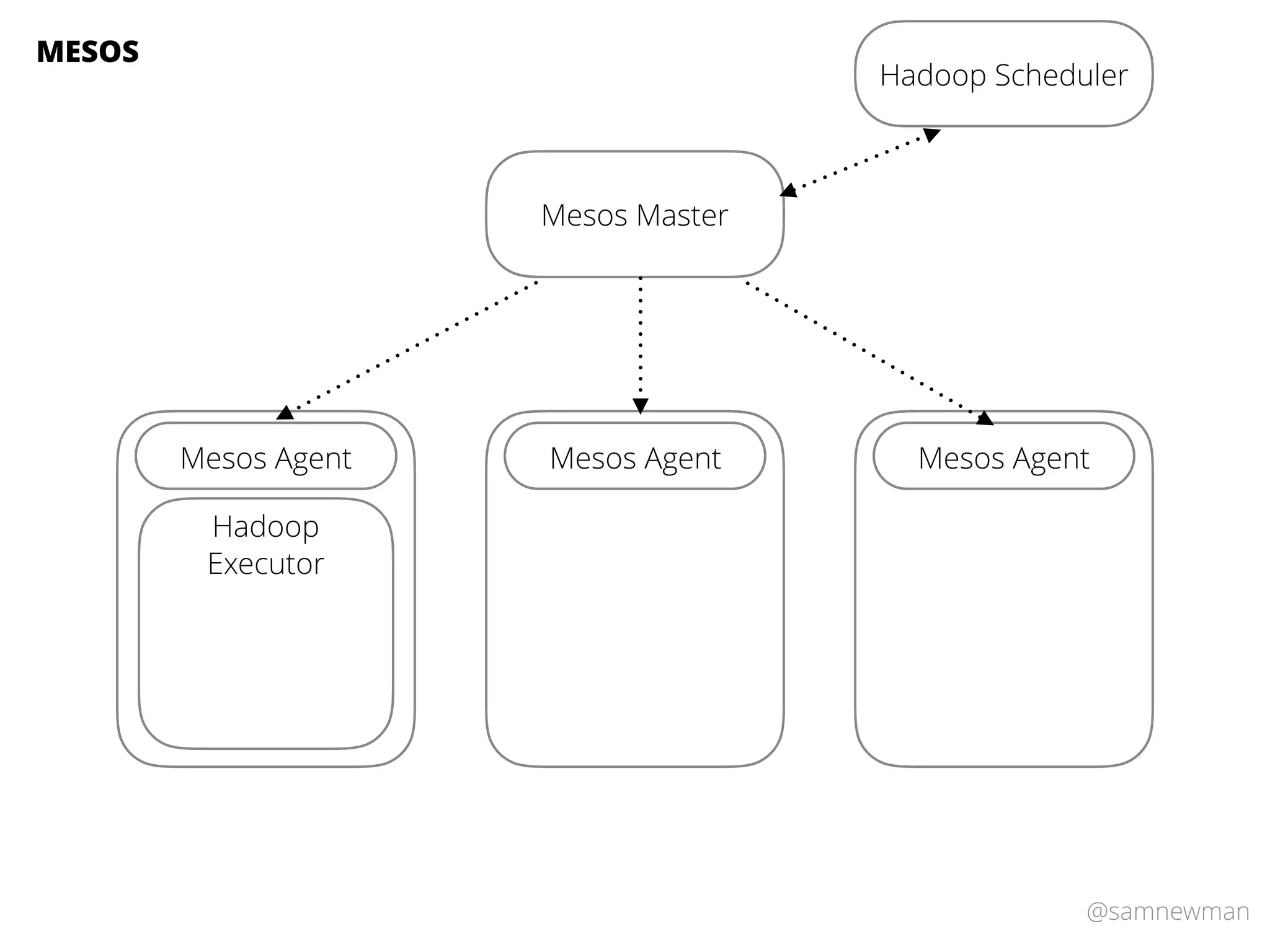@samnewman
Mesos Master
Mesos Agent Mesos Agent Mesos Agent
MESOS
Hadoop
Executor
Hadoop Scheduler
 