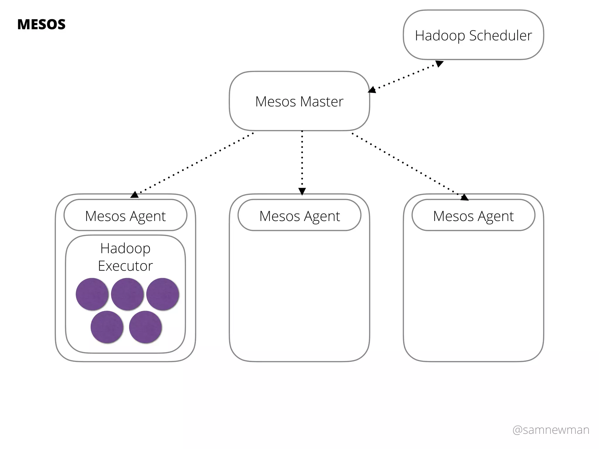 @samnewman
Mesos Master
Mesos Agent Mesos Agent Mesos Agent
MESOS
Hadoop
Executor
Hadoop Scheduler
 